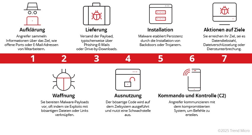 Schritte der Cyber-Kill-Chain 