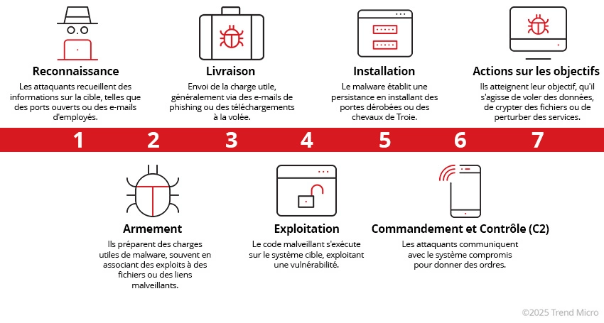 Étapes de la Cyber Kill Chain 