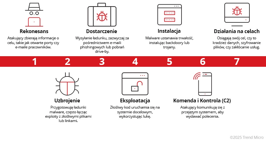 Cyber Kill Chain steps