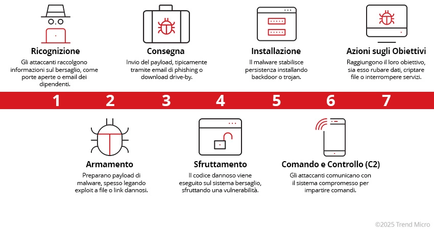 Fasi della Cyber Kill Chain 