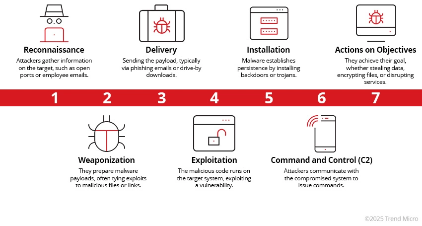 Cyber Kill Chain steps