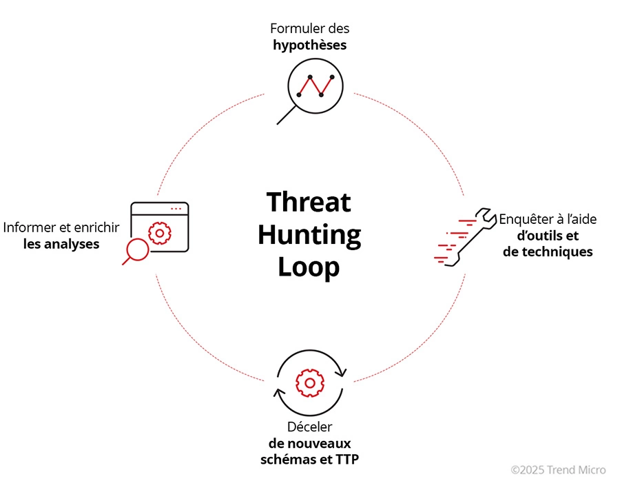 Cyber Threat Hunting Loop