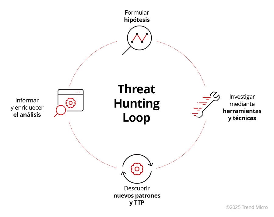 Cyber Threat Hunting Loop