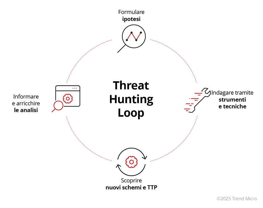 Cyber Threat Hunting Loop