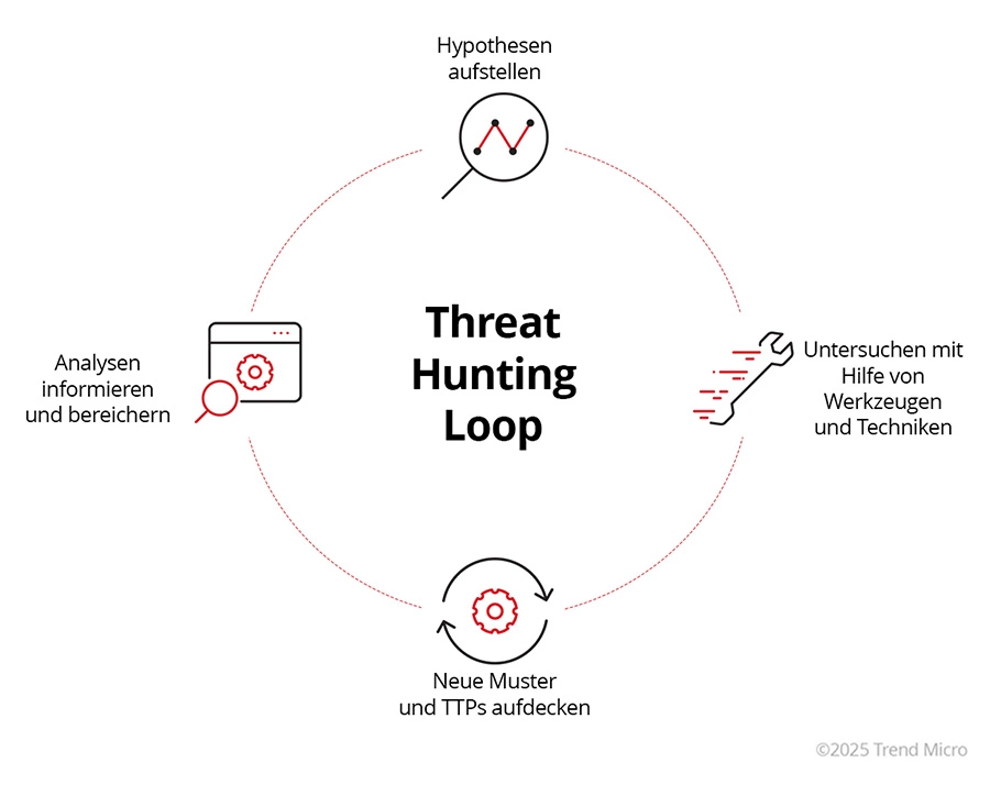 Cyber Threat Hunting Loop