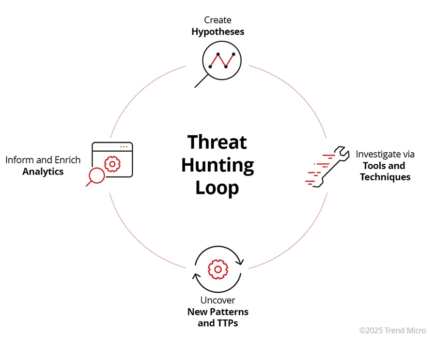 Cyber Threat Hunting Loop