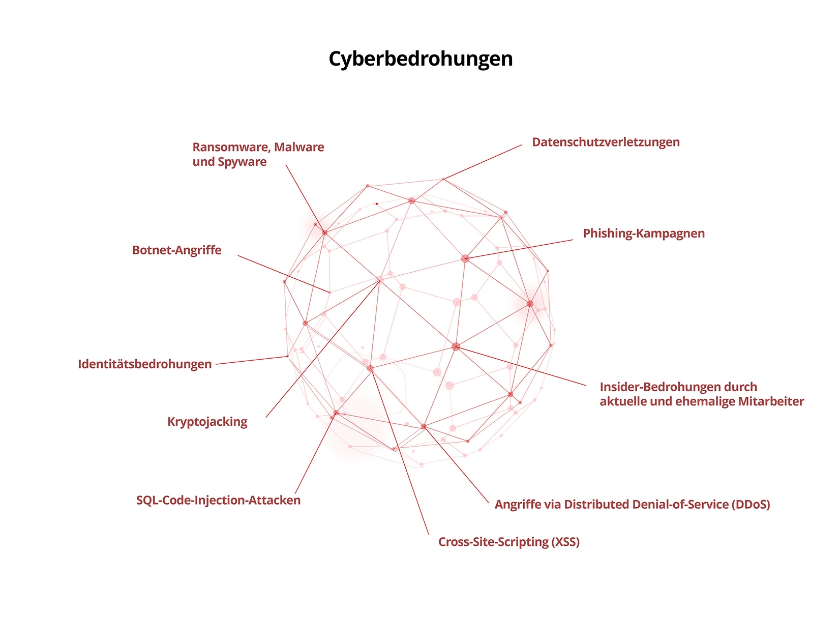 Darstellung von Cyberbedrohungen.