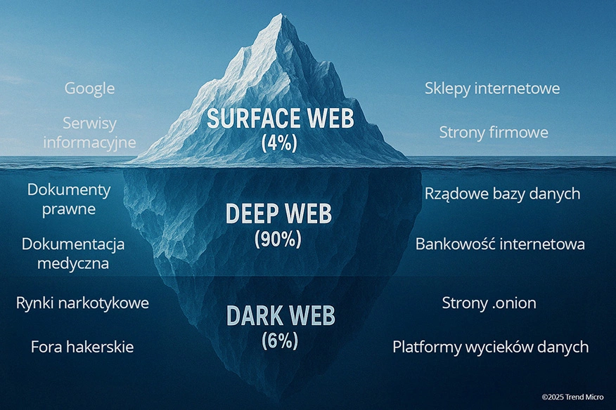 Czym jest Dark Web