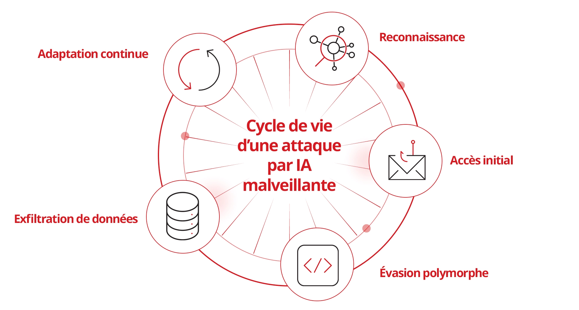 Dark AI attack lifecycle