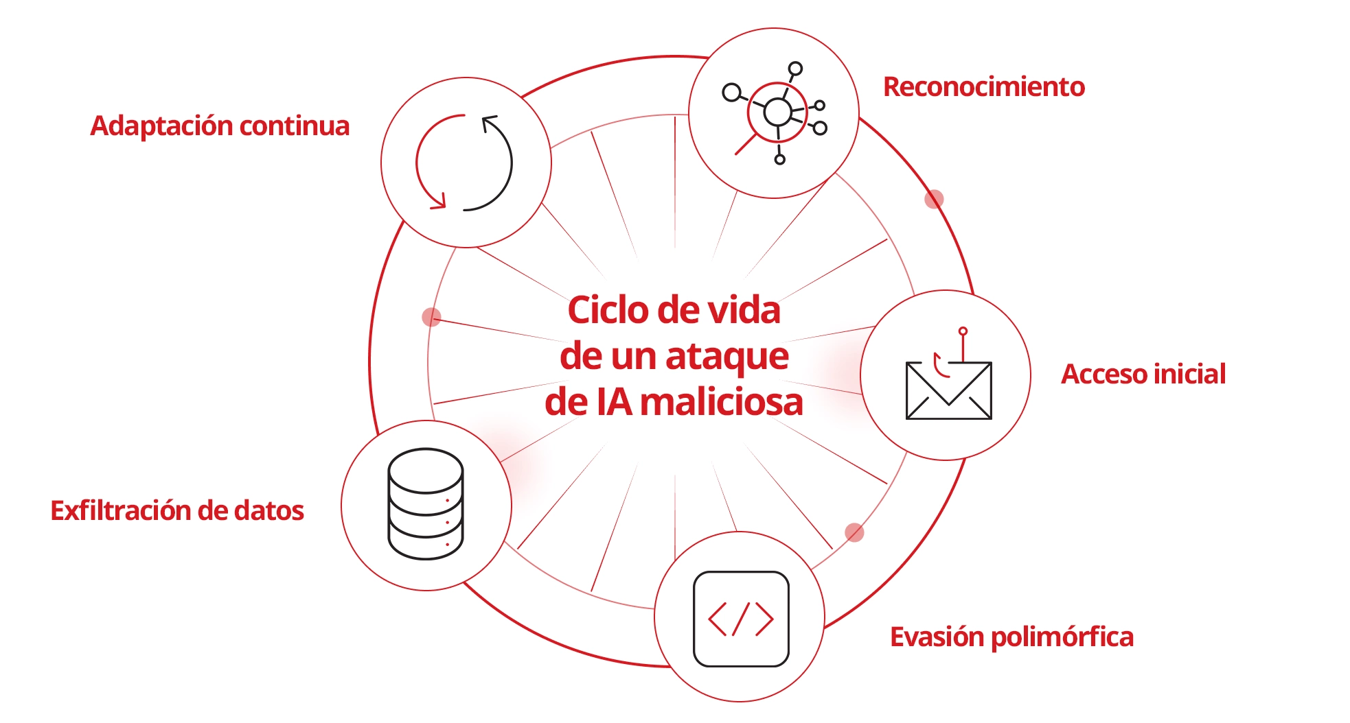 Dark AI attack lifecycle