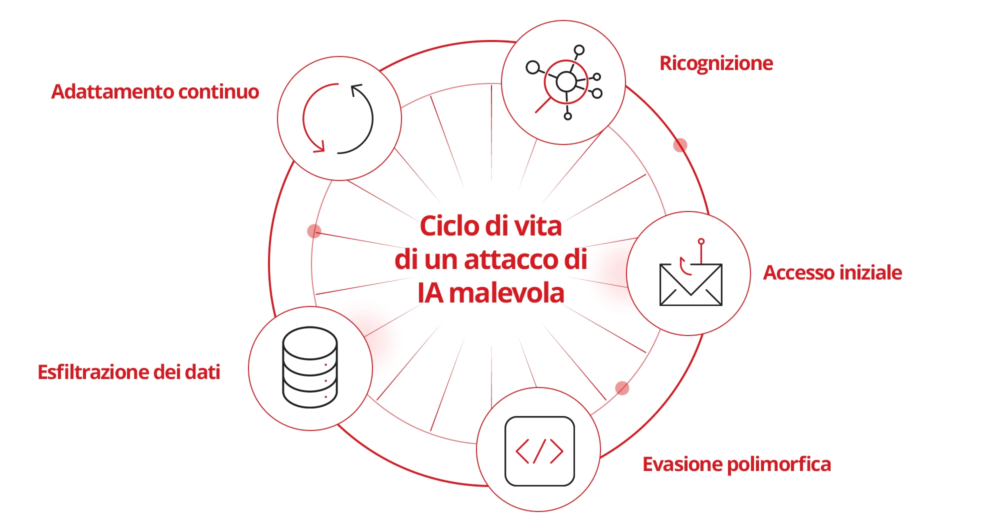 Dark AI attack lifecycle