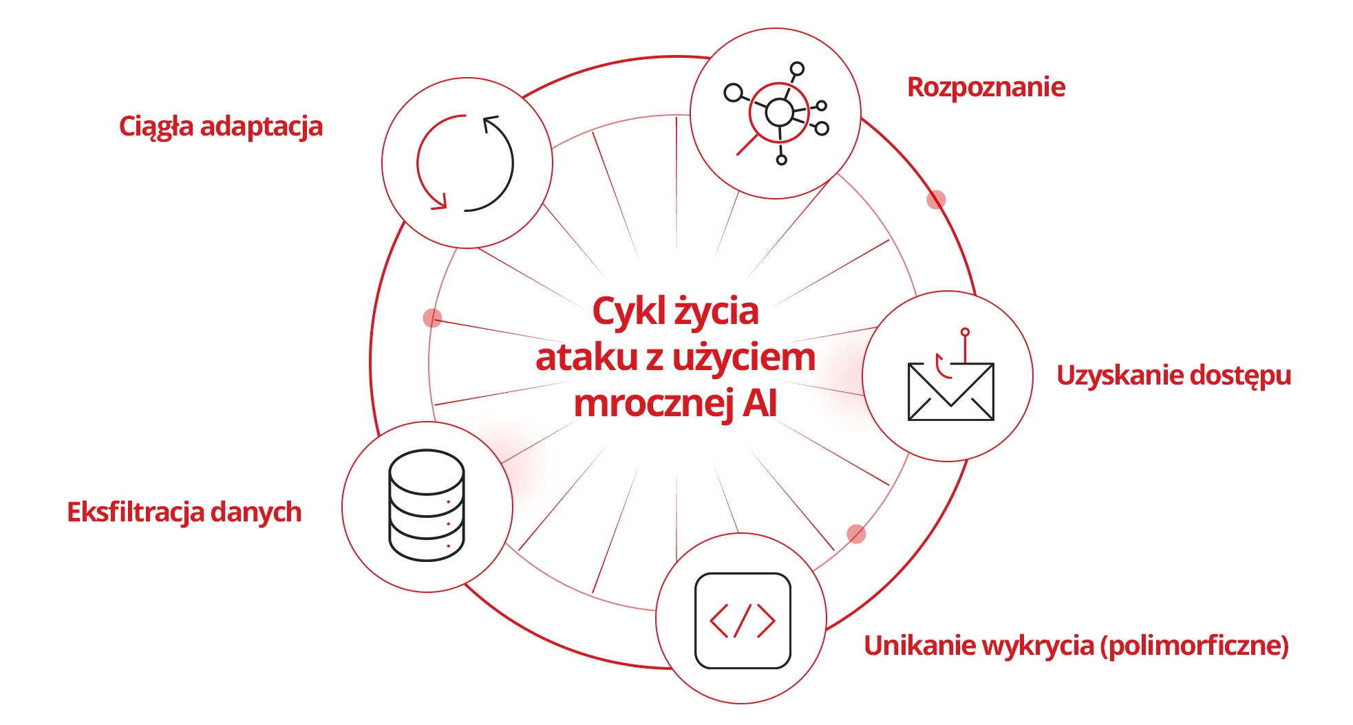 Dark AI attack lifecycle