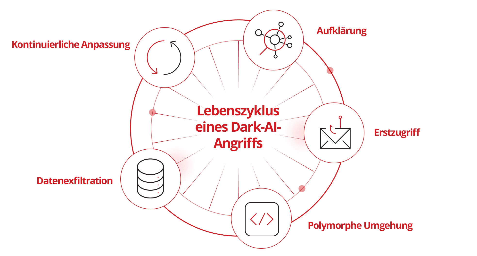 Dark AI attack lifecycle