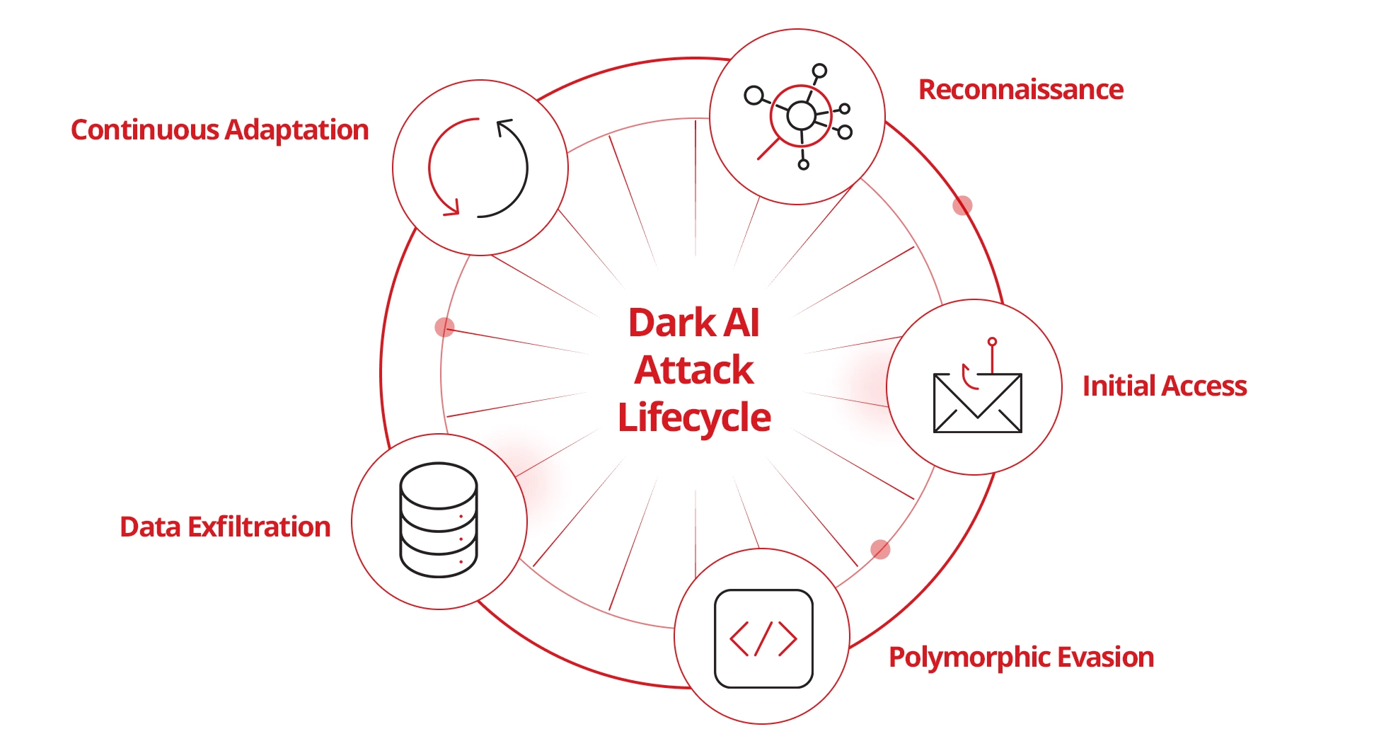Dark AI attack lifecycle