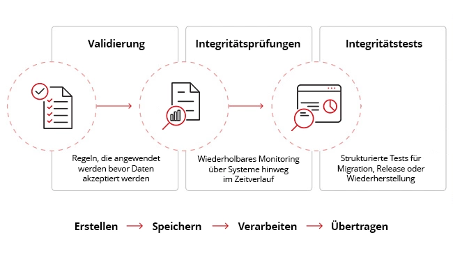 Data Integrity Validation