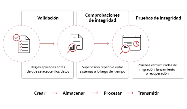 Data Integrity Validation