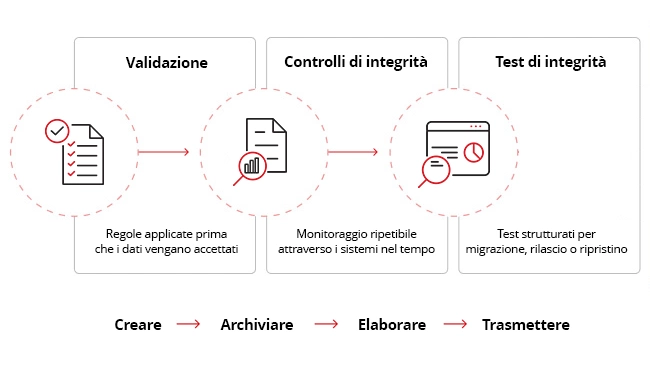 Data Integrity Validation
