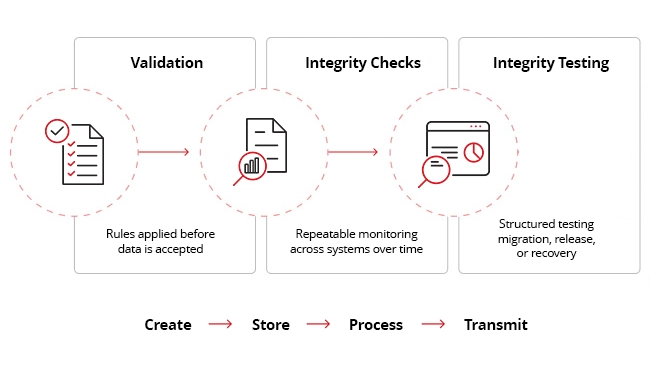 Data Integrity Validation