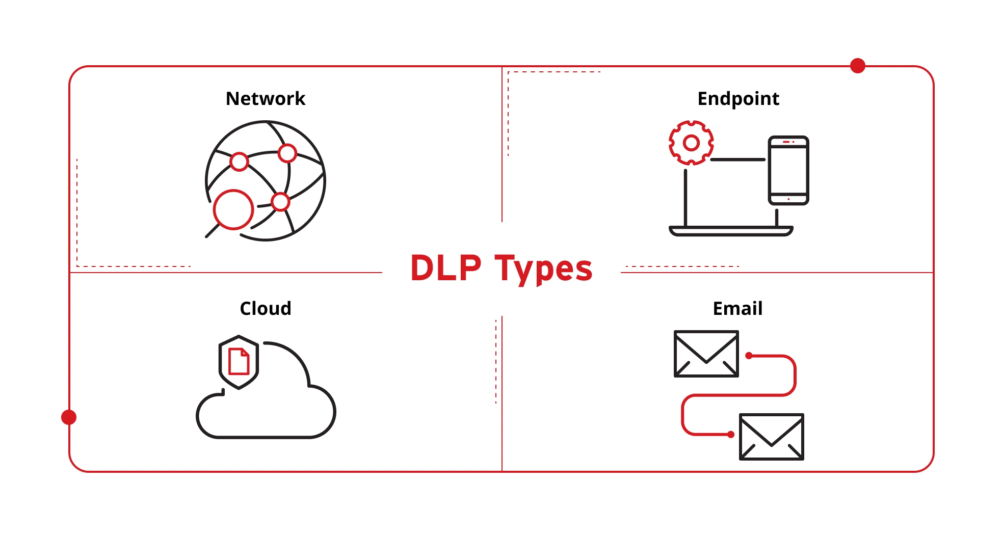 Illustration of types of DLP.