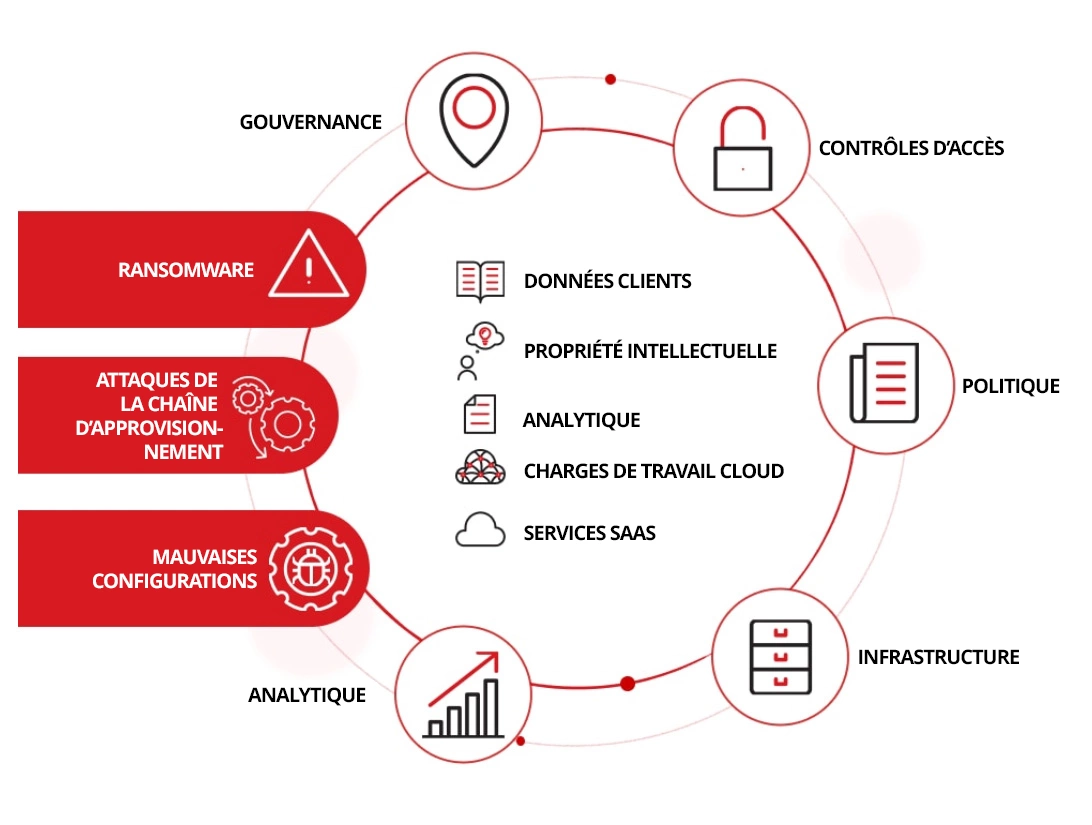 Préoccupations et risques liés à la protection des données