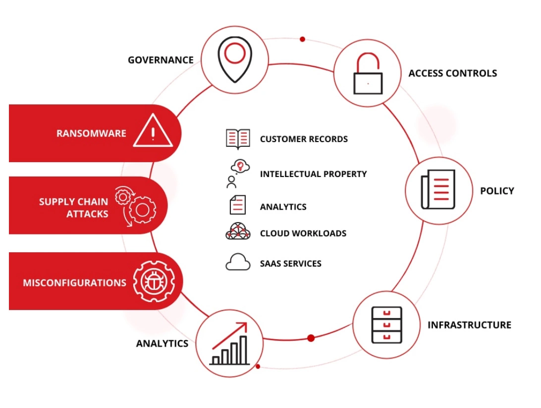 Data privacy concerns & risks
