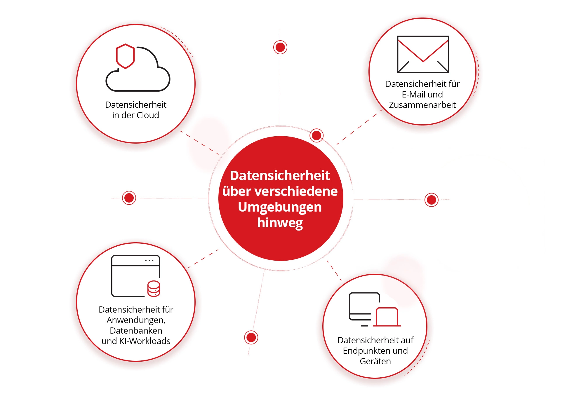 Data Security Across Environments