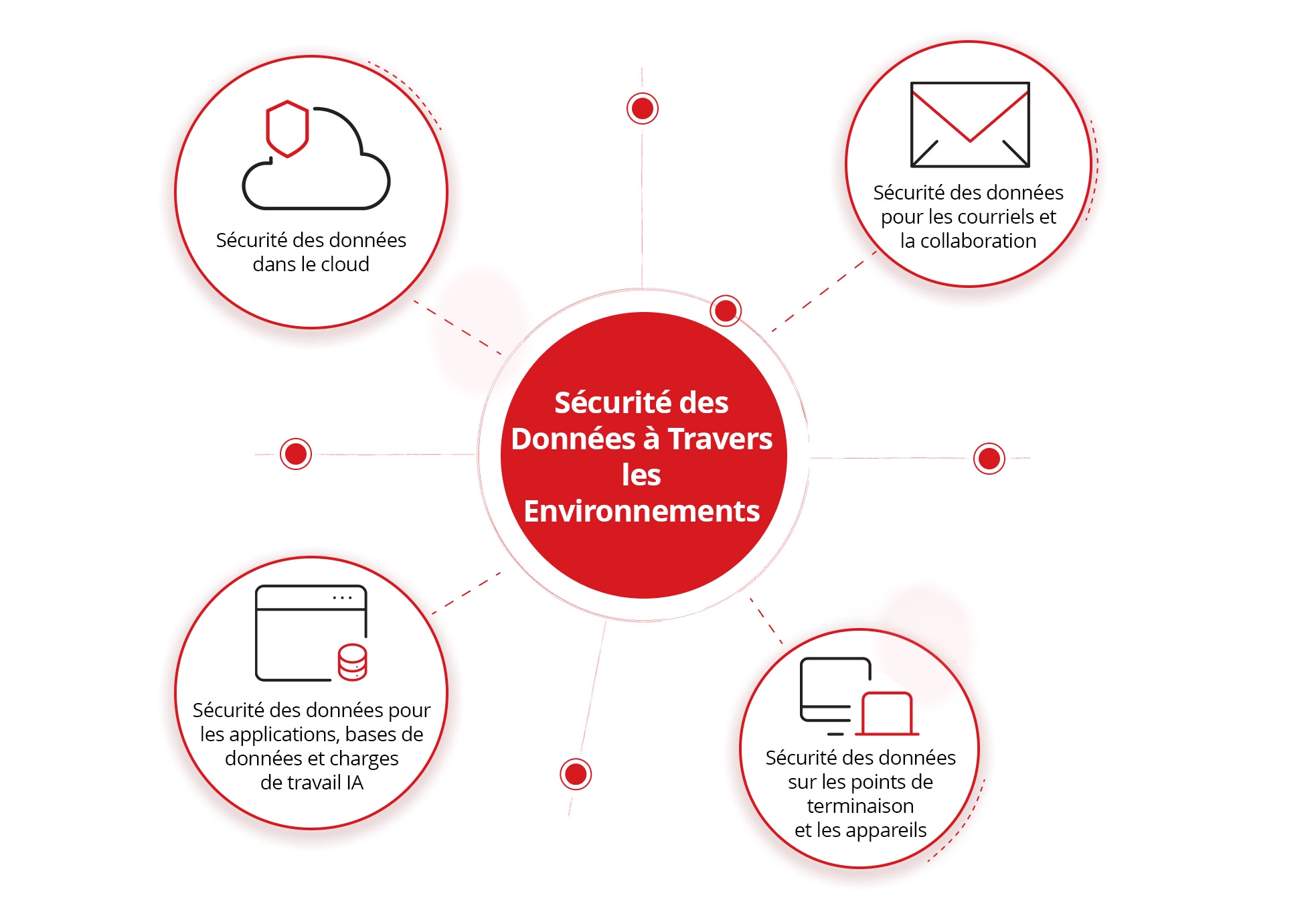 Data Security Across Environments