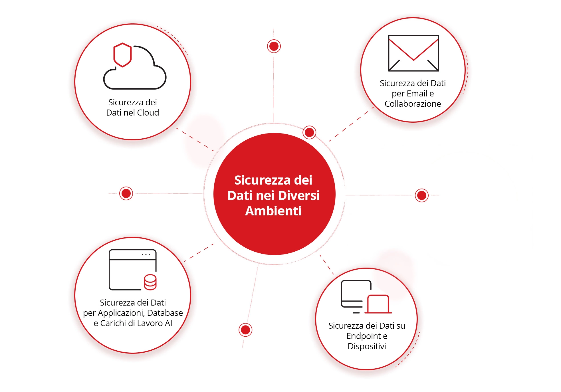 Data Security Across Environments