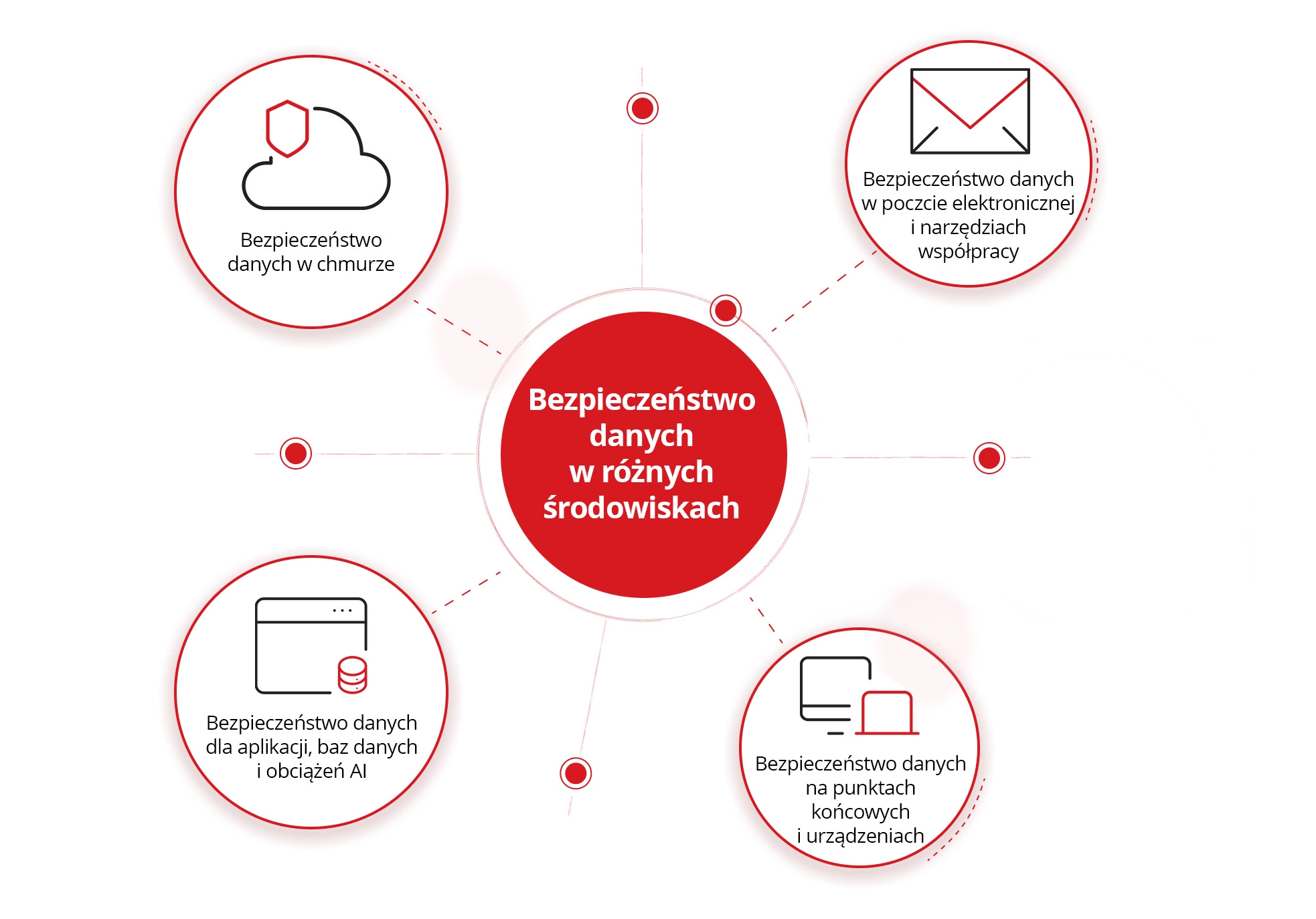 Data Security Across Environments