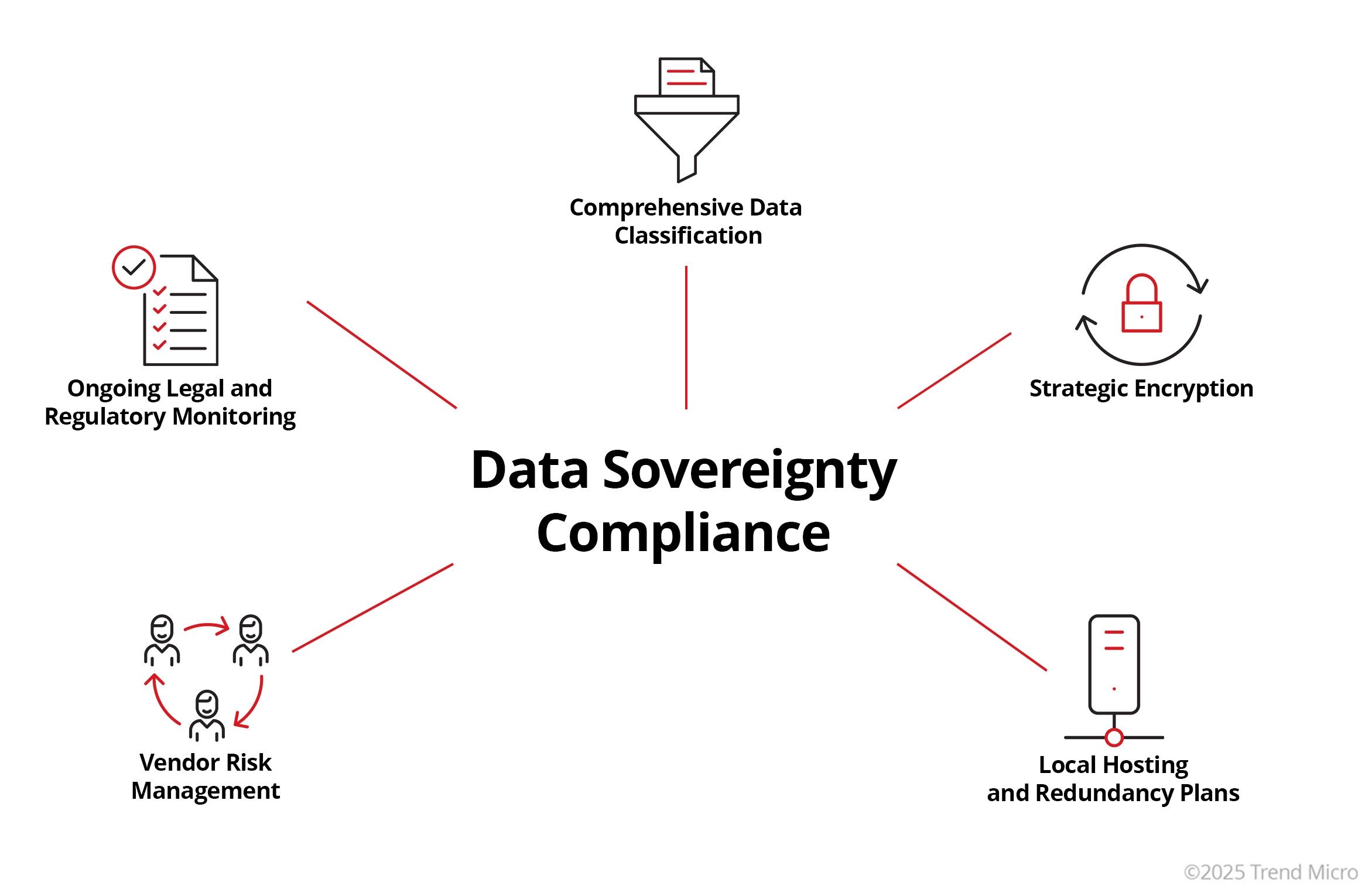Data Sovereignty Compliance