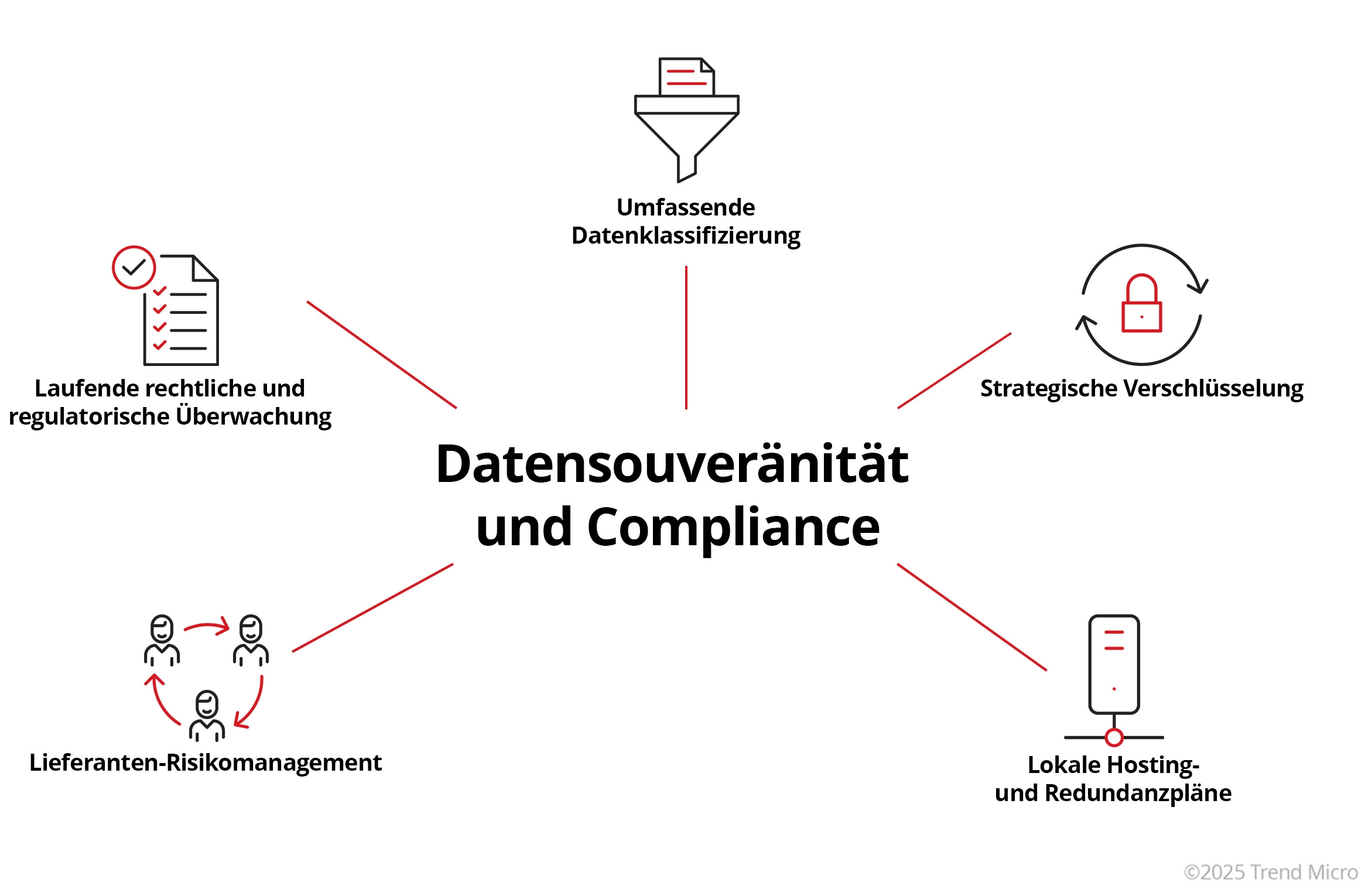 Datensouveränität und Compliance