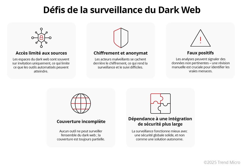 Défis de la surveillance du Dark Web