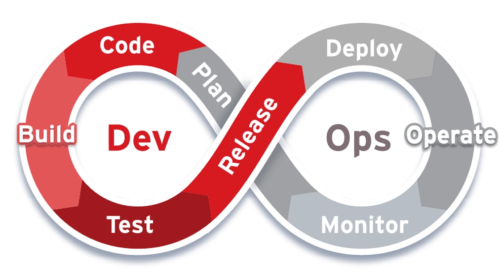 Illustration of devops