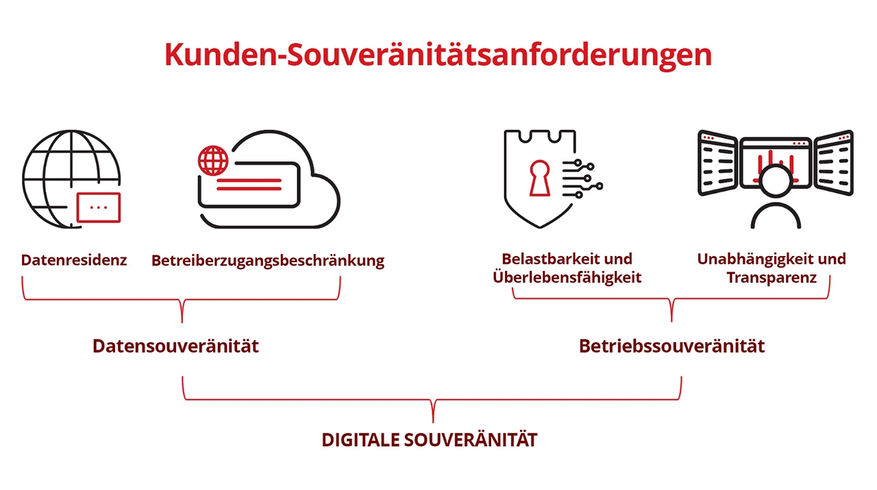 Kunden-Souveränitätsanforderungen