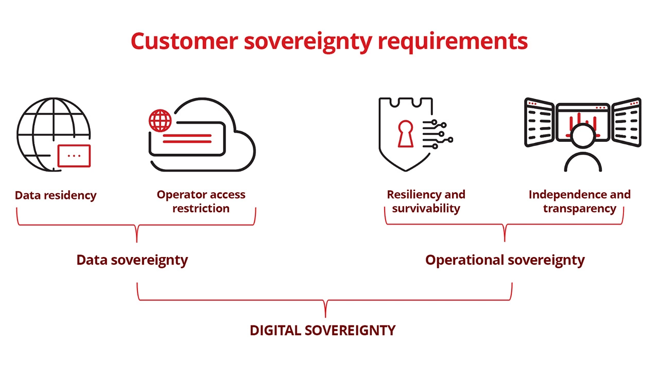 Digital Sovereignty Requirements