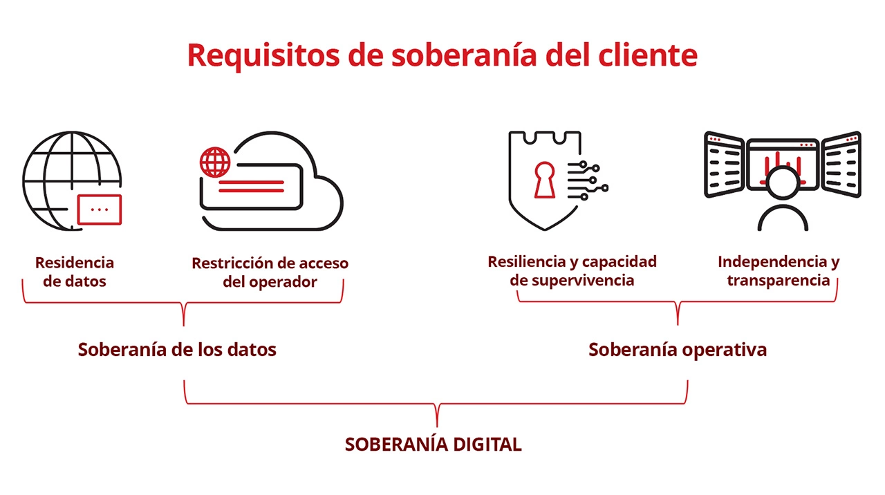 Requisitos de soberanía del cliente