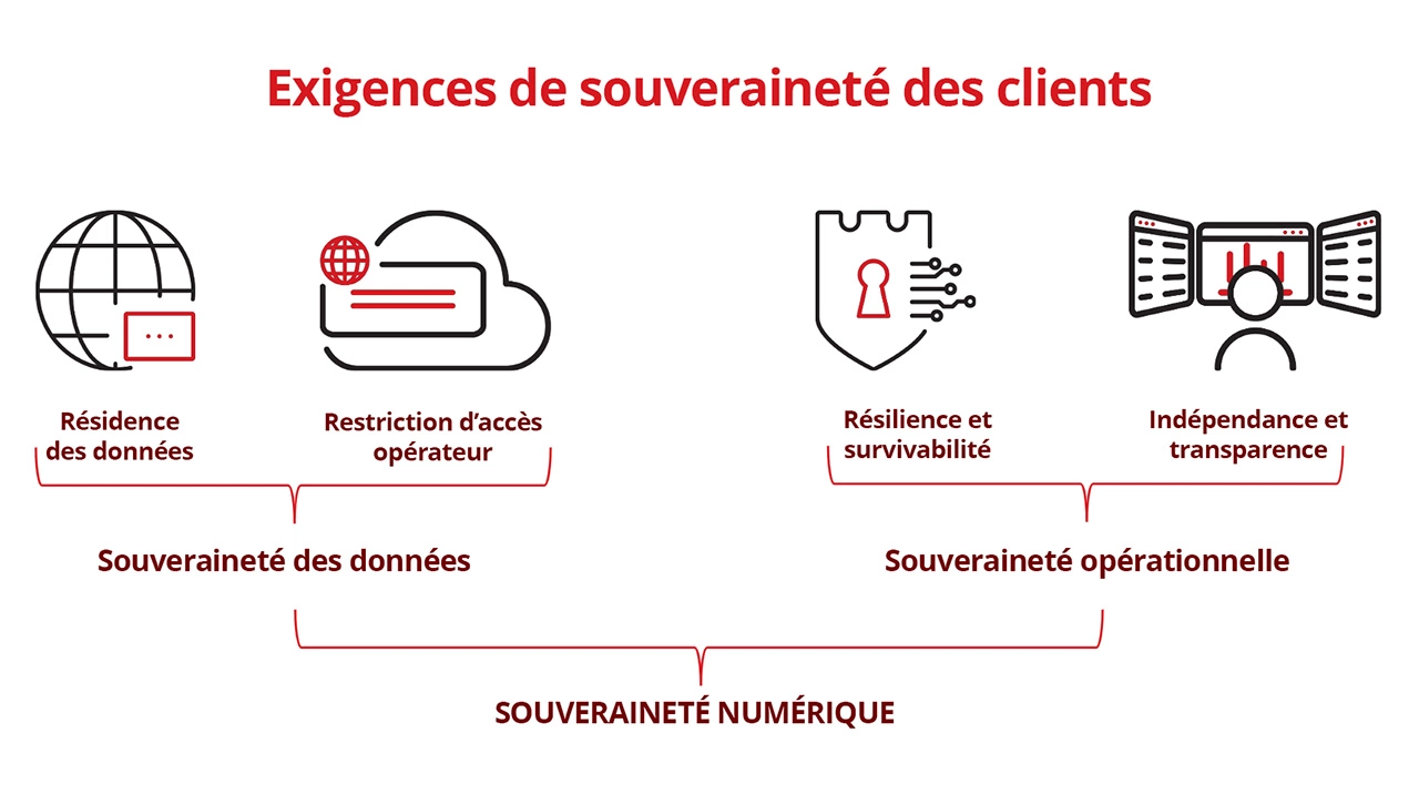 Exigences de souveraineté des clients
