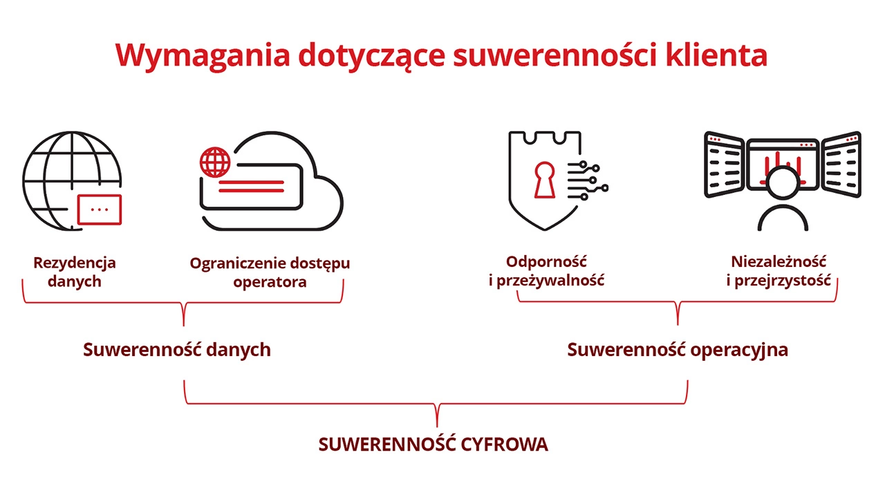 Wymagania dotyczące suwerenności klienta