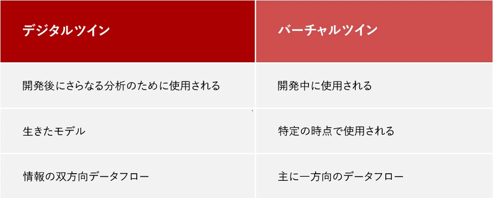 デジタルツインとバーチャルツインの図解