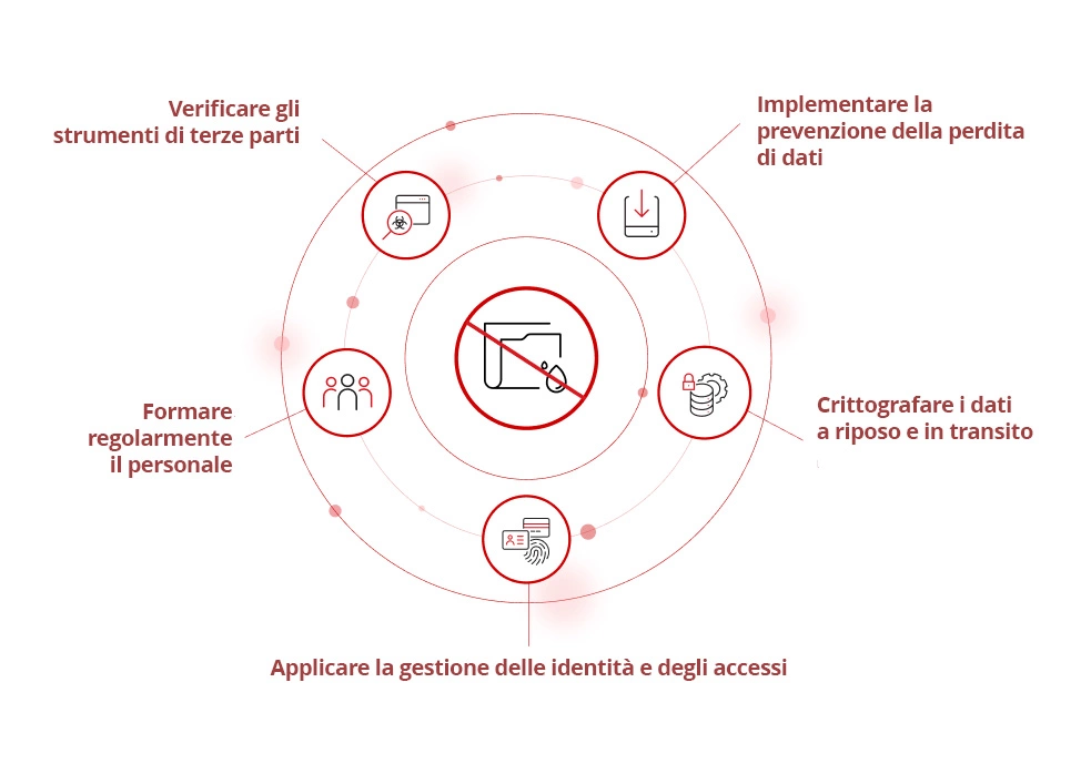 Illustration of how to prevent data leak