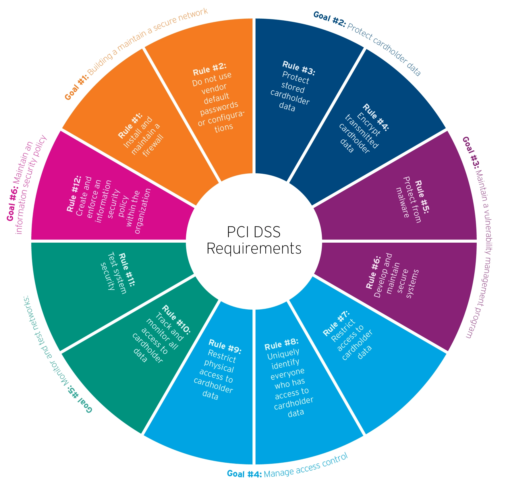 PCI DSS Requirements