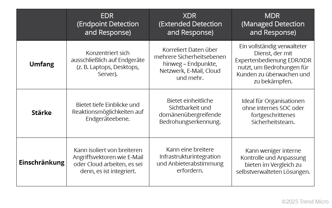 EDR vs XDR vs MDR