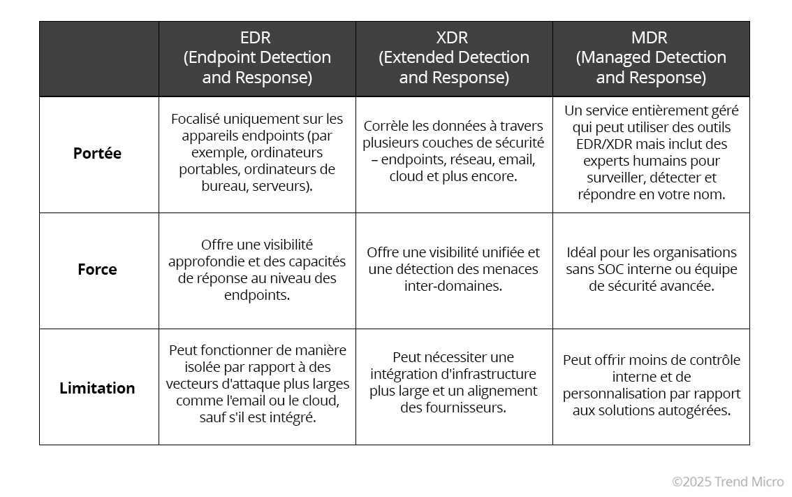 EDR vs XDR vs MDR