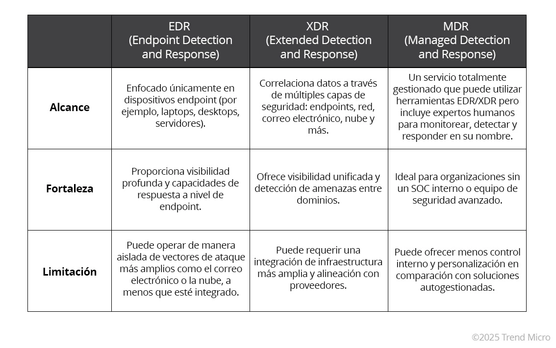 EDR vs XDR vs MDR