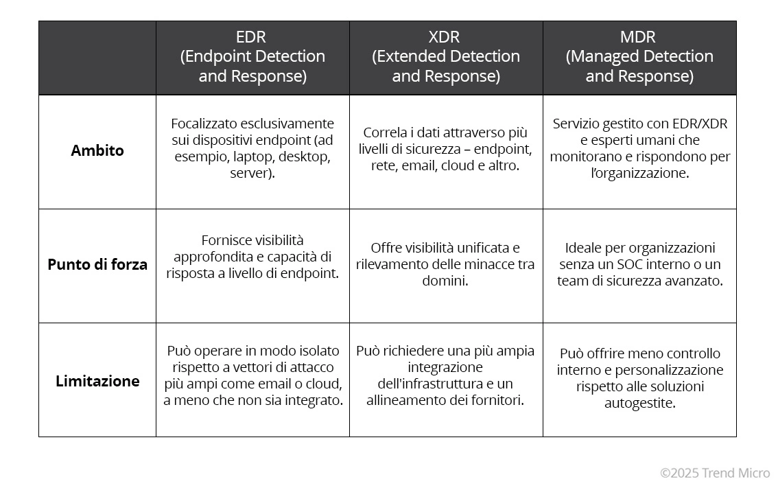 EDR vs XDR vs MDR
