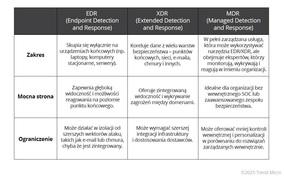 EDR vs XDR vs MDR