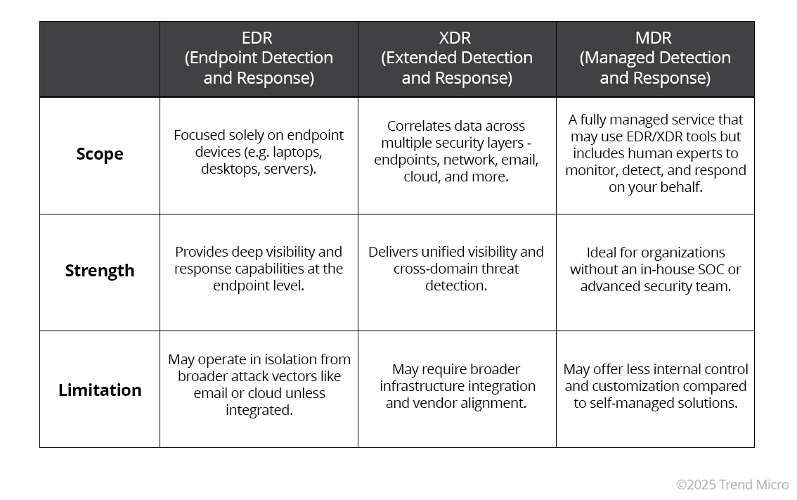 EDR vs XDR vs MDR