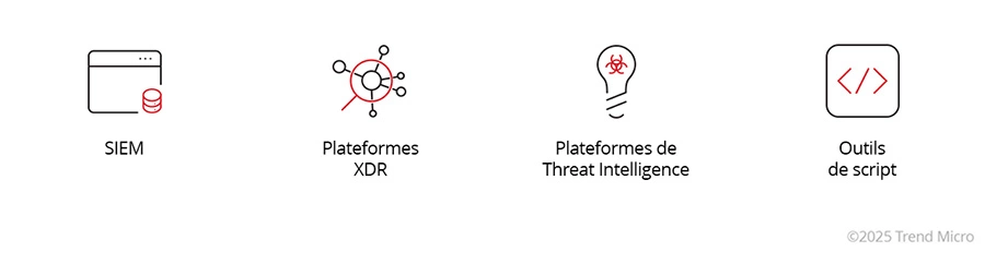 Outils du Threat Hunting