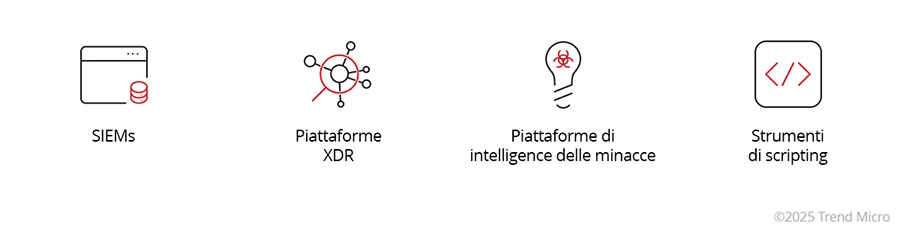 Strumenti del Threat Hunting