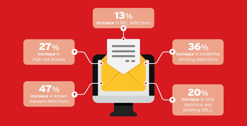 Email Security Threats and Risks